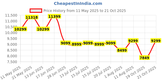 myntra.com kurl on KURLON Ortho 10 inch Single Memory Foam Mattress kurl on Price History Graph from 11 May 2025 to 21 Oct 2025