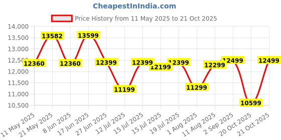 myntra.com kurl on KURLON Ortho 10 inch Single Memory Foam Mattress kurl on Price History Graph from 11 May 2025 to 20 Oct 2025