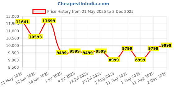 myntra.com kurl on KURLON Ortho 10 inch Single Memory Foam Mattress kurl on Price History Graph from 21 May 2025 to 2 Dec 2025