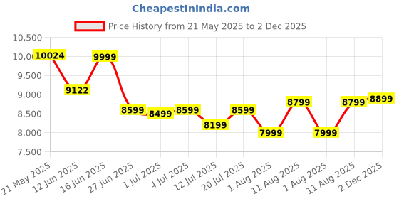 myntra.com kurl on KURLON Ortho 10 inch Single Memory Foam Mattress kurl on Price History Graph from 21 May 2025 to 2 Dec 2025