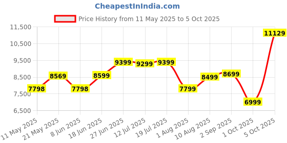 myntra.com kurl on KURLON Ortho 5 inch Double Memory Foam Mattress kurl on Price History Graph from 11 May 2025 to 5 Oct 2025
