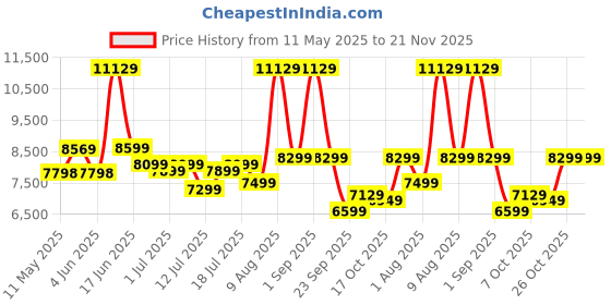 myntra.com kurl on KURLON Ortho 5 inch Double Memory Foam Mattress kurl on Price History Graph from 11 May 2025 to 21 Nov 2025