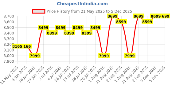myntra.com kurl on KURLON Ortho 5 inch Double Memory Foam Mattress kurl on Price History Graph from 21 May 2025 to 4 Dec 2025