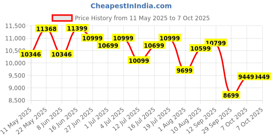 myntra.com kurl on KURLON Ortho 5 inch King Memory Foam Mattress kurl on Price History Graph from 11 May 2025 to 7 Oct 2025
