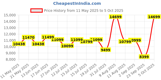 myntra.com kurl on KURLON Ortho 5 inch King Memory Foam Mattress kurl on Price History Graph from 11 May 2025 to 5 Oct 2025