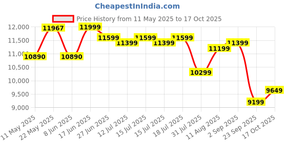 myntra.com kurl on KURLON Ortho 5 inch King Memory Foam Mattress kurl on Price History Graph from 11 May 2025 to 17 Oct 2025