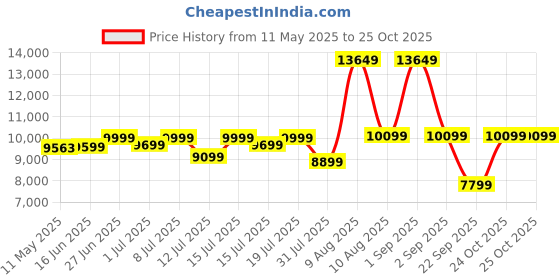 myntra.com kurl on KURLON Ortho 5 inch Queen Memory Foam Mattress kurl on Price History Graph from 11 May 2025 to 24 Oct 2025