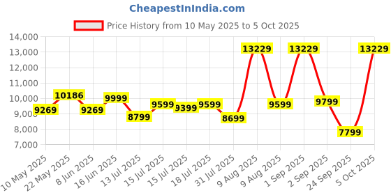 myntra.com kurl on KURLON Ortho 5 inch Queen Memory Foam Mattress kurl on Price History Graph from 10 May 2025 to 5 Oct 2025