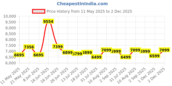 myntra.com kurl on KURLON Ortho 5 inch Single Memory Foam Mattress kurl on Price History Graph from 11 May 2025 to 1 Dec 2025