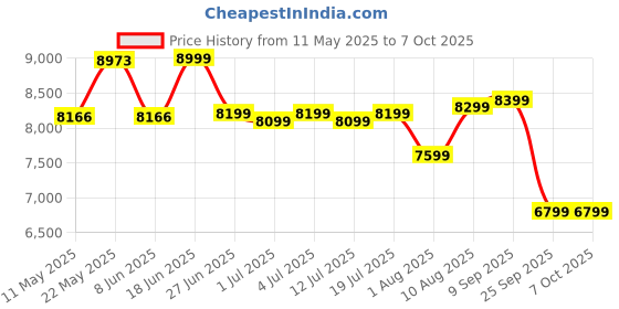 myntra.com kurl on KURLON Ortho 5 inch Single Memory Foam Mattress kurl on Price History Graph from 11 May 2025 to 6 Oct 2025