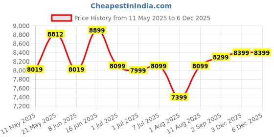 myntra.com kurl on KURLON Ortho 5 inch Single Memory Foam Mattress kurl on Price History Graph from 11 May 2025 to 4 Dec 2025
