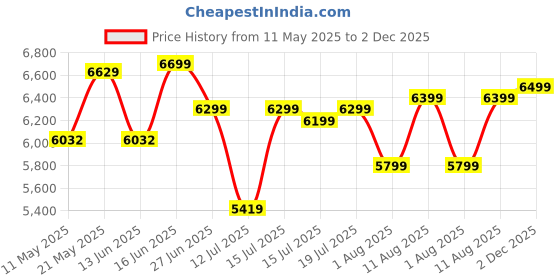 myntra.com kurl on KURLON Ortho 5 inch Single Memory Foam Mattress kurl on Price History Graph from 11 May 2025 to 2 Dec 2025