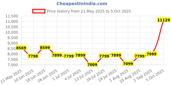 myntra.com kurl on KURLON Ortho 5 inch Single Memory Foam Mattress kurl on Price History Graph from 21 May 2025 to 5 Oct 2025