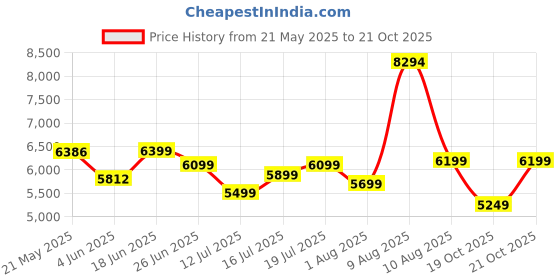 myntra.com kurl on KURLON Ortho 5 inch Single Memory Foam Mattress kurl on Price History Graph from 21 May 2025 to 21 Oct 2025