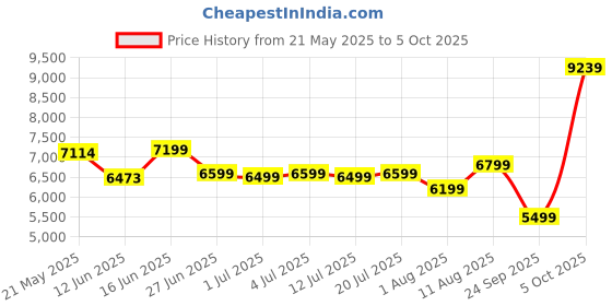 myntra.com kurl on KURLON Ortho 5 inch Single Memory Foam Mattress kurl on Price History Graph from 21 May 2025 to 5 Oct 2025