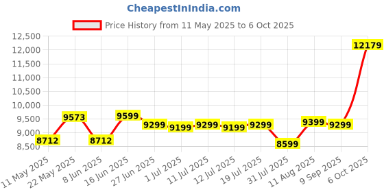 myntra.com kurl on KURLON Ortho 6 inch Double Memory Foam Mattress kurl on Price History Graph from 11 May 2025 to 6 Oct 2025