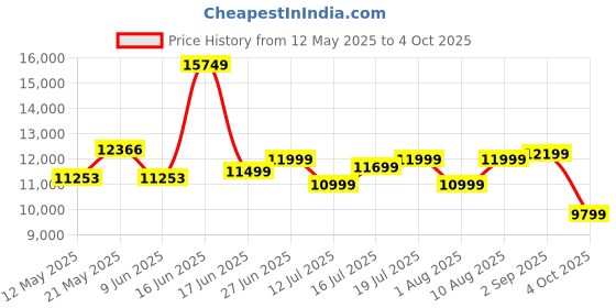 myntra.com kurl on KURLON Ortho 6 inch King Memory Foam Mattress kurl on Price History Graph from 12 May 2025 to 4 Oct 2025