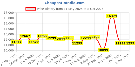 myntra.com kurl on KURLON Ortho 6 inch King Memory Foam Mattress kurl on Price History Graph from 11 May 2025 to 7 Oct 2025