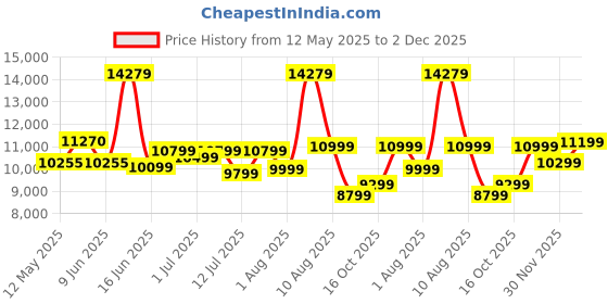 myntra.com kurl on KURLON Ortho 6 inch Queen Memory Foam Mattress kurl on Price History Graph from 12 May 2025 to 1 Dec 2025