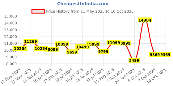 myntra.com kurl on KURLON Ortho 6 inch Queen Memory Foam Mattress kurl on Price History Graph from 11 May 2025 to 10 Oct 2025
