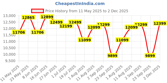 myntra.com kurl on KURLON Ortho 6 inch Queen Memory Foam Mattress kurl on Price History Graph from 11 May 2025 to 2 Dec 2025