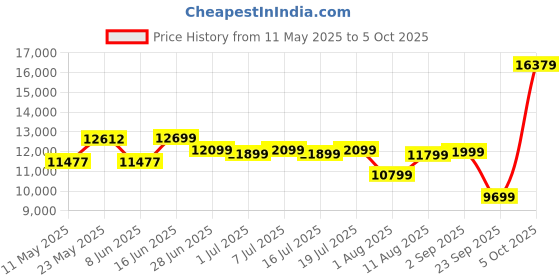 myntra.com kurl on KURLON Ortho 6 inch Queen Memory Foam Mattress kurl on Price History Graph from 11 May 2025 to 5 Oct 2025