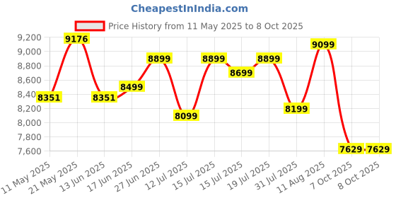 myntra.com kurl on KURLON Ortho 6 inch Queen Memory Foam Mattress kurl on Price History Graph from 11 May 2025 to 8 Oct 2025
