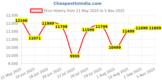 myntra.com kurl on KURLON Ortho 6 inch Queen Memory Foam Mattress kurl on Price History Graph from 21 May 2025 to 5 Nov 2025