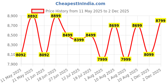 myntra.com kurl on KURLON Ortho 6 inch Single Memory Foam Mattress kurl on Price History Graph from 11 May 2025 to 1 Dec 2025