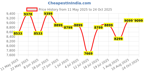 myntra.com kurl on KURLON Ortho 6 inch Single Memory Foam Mattress kurl on Price History Graph from 11 May 2025 to 24 Oct 2025