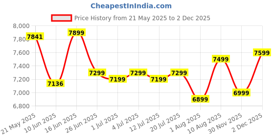 myntra.com kurl on KURLON Ortho 6 inch Single Memory Foam Mattress kurl on Price History Graph from 21 May 2025 to 30 Nov 2025