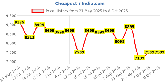 myntra.com kurl on KURLON Ortho 6 inch Single Memory Foam Mattress kurl on Price History Graph from 21 May 2025 to 7 Oct 2025