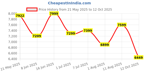 myntra.com kurl on KURLON Ortho 6 inch Single Memory Foam Mattress kurl on Price History Graph from 21 May 2025 to 12 Oct 2025