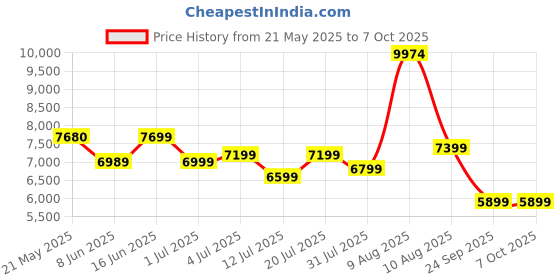 myntra.com kurl on KURLON Ortho 6 inch Single Memory Foam Mattress kurl on Price History Graph from 21 May 2025 to 7 Oct 2025