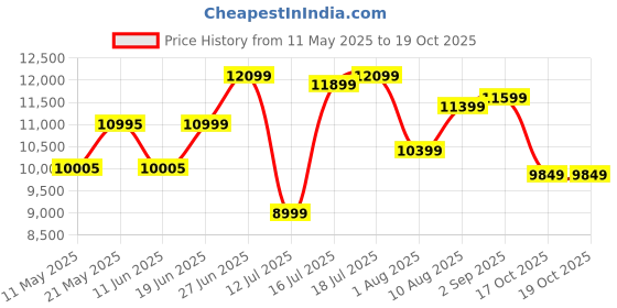 myntra.com kurl on KURLON Ortho 8 inch Double Memory Foam Mattress kurl on Price History Graph from 11 May 2025 to 19 Oct 2025