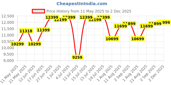 myntra.com kurl on KURLON Ortho 8 inch Double Memory Foam Mattress kurl on Price History Graph from 11 May 2025 to 2 Dec 2025