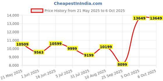 myntra.com kurl on KURLON Ortho 8 inch Double Memory Foam Mattress kurl on Price History Graph from 21 May 2025 to 6 Oct 2025