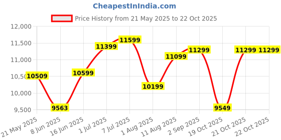 myntra.com kurl on KURLON Ortho 8 inch Double Memory Foam Mattress kurl on Price History Graph from 21 May 2025 to 21 Oct 2025