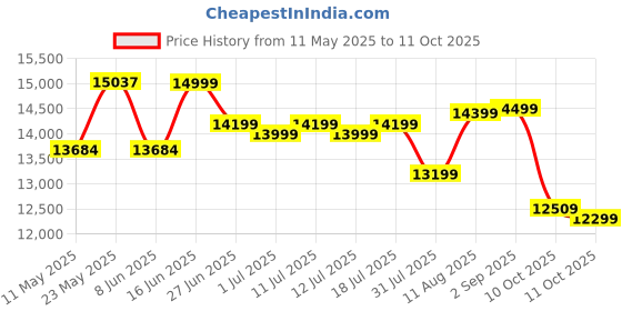 myntra.com kurl on KURLON Ortho 8 inch King Memory Foam Mattress kurl on Price History Graph from 11 May 2025 to 10 Oct 2025
