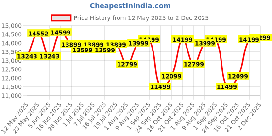 myntra.com kurl on KURLON Ortho 8 inch King Memory Foam Mattress kurl on Price History Graph from 12 May 2025 to 2 Dec 2025