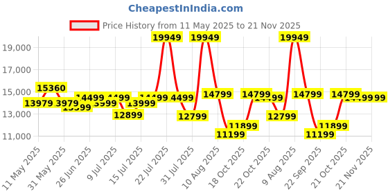 myntra.com kurl on KURLON Ortho 8 inch King Memory Foam Mattress kurl on Price History Graph from 11 May 2025 to 21 Nov 2025