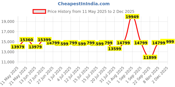 myntra.com kurl on KURLON Ortho 8 inch King Memory Foam Mattress kurl on Price History Graph from 11 May 2025 to 2 Dec 2025