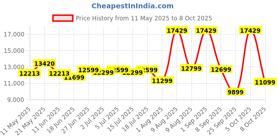 myntra.com kurl on KURLON Ortho 8 inch Queen Memory Foam Mattress kurl on Price History Graph from 11 May 2025 to 8 Oct 2025