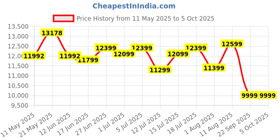 myntra.com kurl on KURLON Ortho 8 inch Queen Memory Foam Mattress kurl on Price History Graph from 11 May 2025 to 5 Oct 2025
