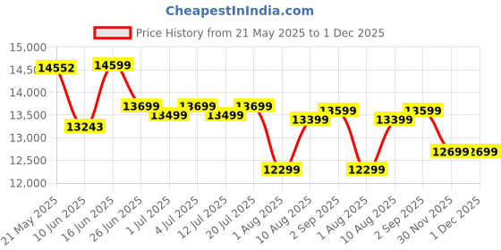 myntra.com kurl on KURLON Ortho 8 inch Queen Memory Foam Mattress kurl on Price History Graph from 21 May 2025 to 30 Nov 2025