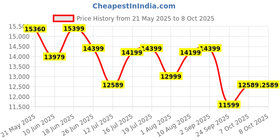 myntra.com kurl on KURLON Ortho 8 inch Queen Memory Foam Mattress kurl on Price History Graph from 21 May 2025 to 7 Oct 2025