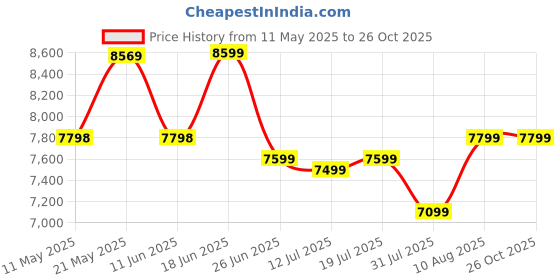 myntra.com kurl on KURLON Ortho 8 inch Single Memory Foam Mattress kurl on Price History Graph from 11 May 2025 to 25 Oct 2025