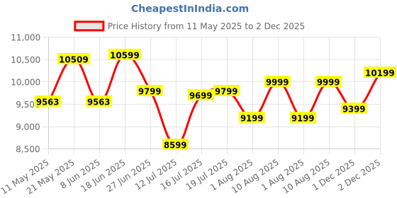 myntra.com kurl on KURLON Ortho 8 inch Single Memory Foam Mattress kurl on Price History Graph from 11 May 2025 to 1 Dec 2025