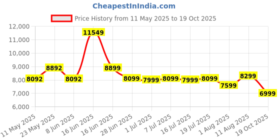 myntra.com kurl on KURLON Ortho 8 inch Single Memory Foam Mattress kurl on Price History Graph from 11 May 2025 to 19 Oct 2025