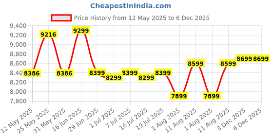 myntra.com kurl on KURLON Ortho 8 inch Single Memory Foam Mattress kurl on Price History Graph from 12 May 2025 to 4 Dec 2025